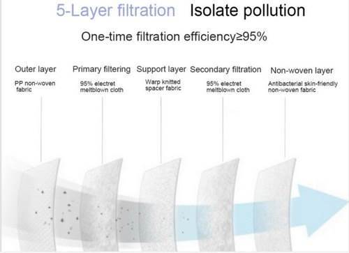 SAFETYNET Anti Pollution, Reusable, Non-Woven with Melt Blown Protective Layer Valve Face Mask With Respirator